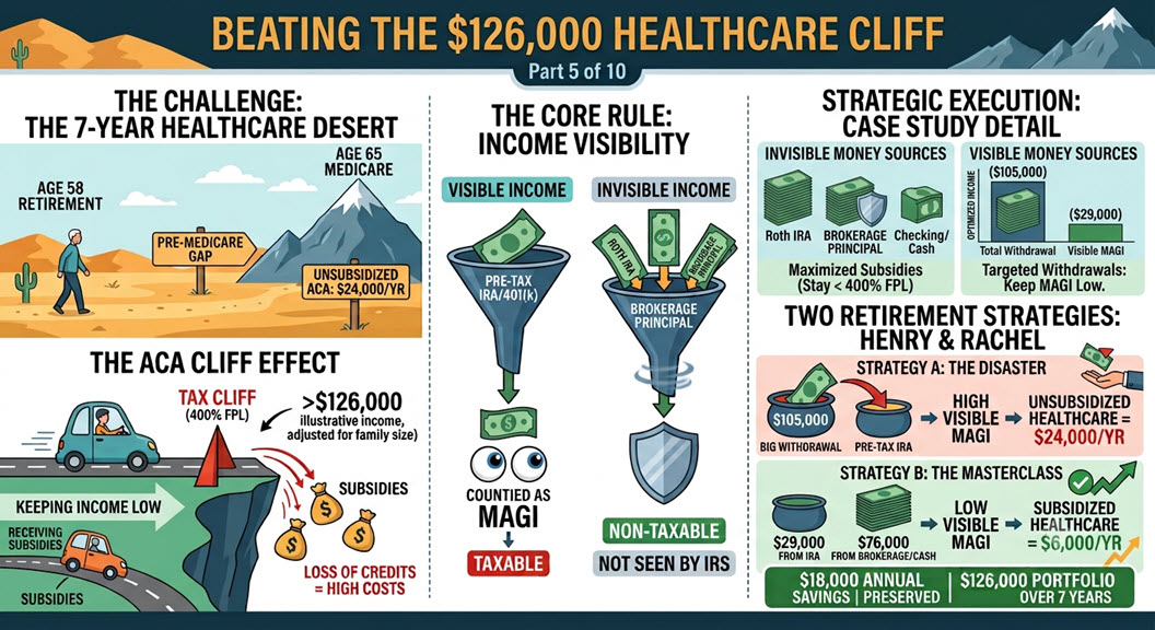 The $1.1M Early Retirement Stress Test: Beating the $126,000 Healthcare Cliff (Part 5 of 10)